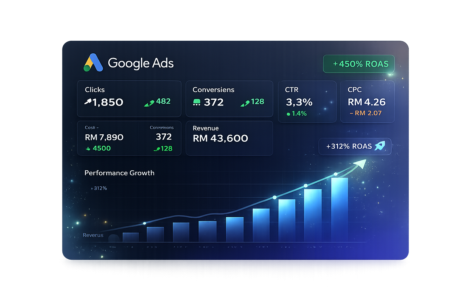 Google Ads Management Visual