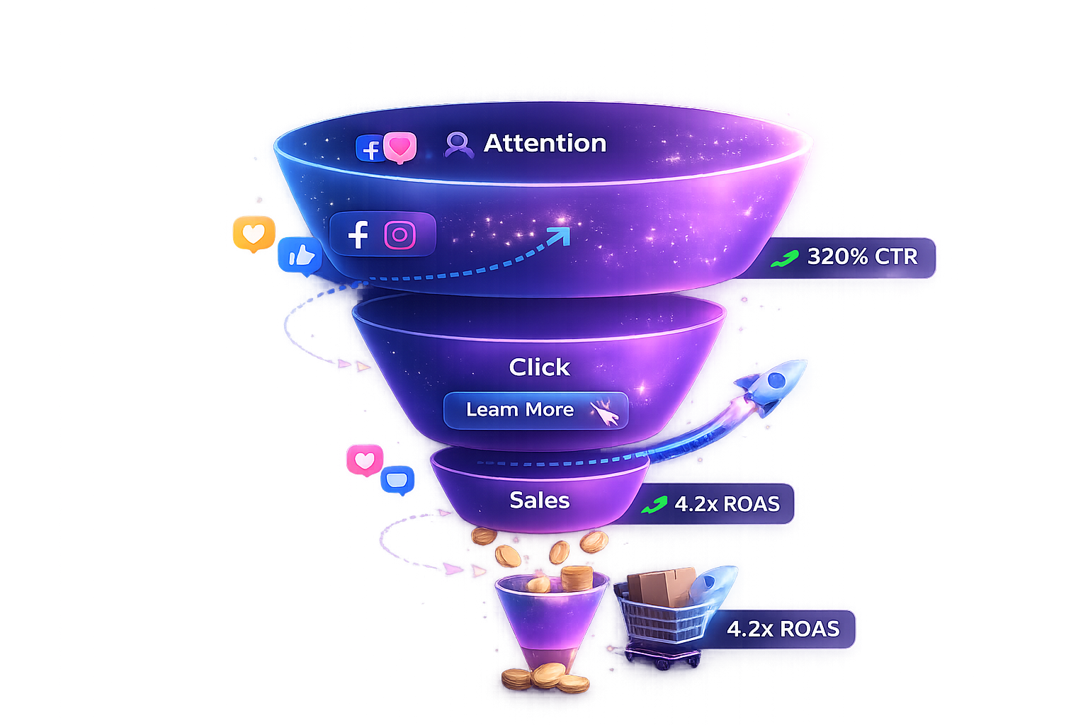 Meta Ads Management Visual